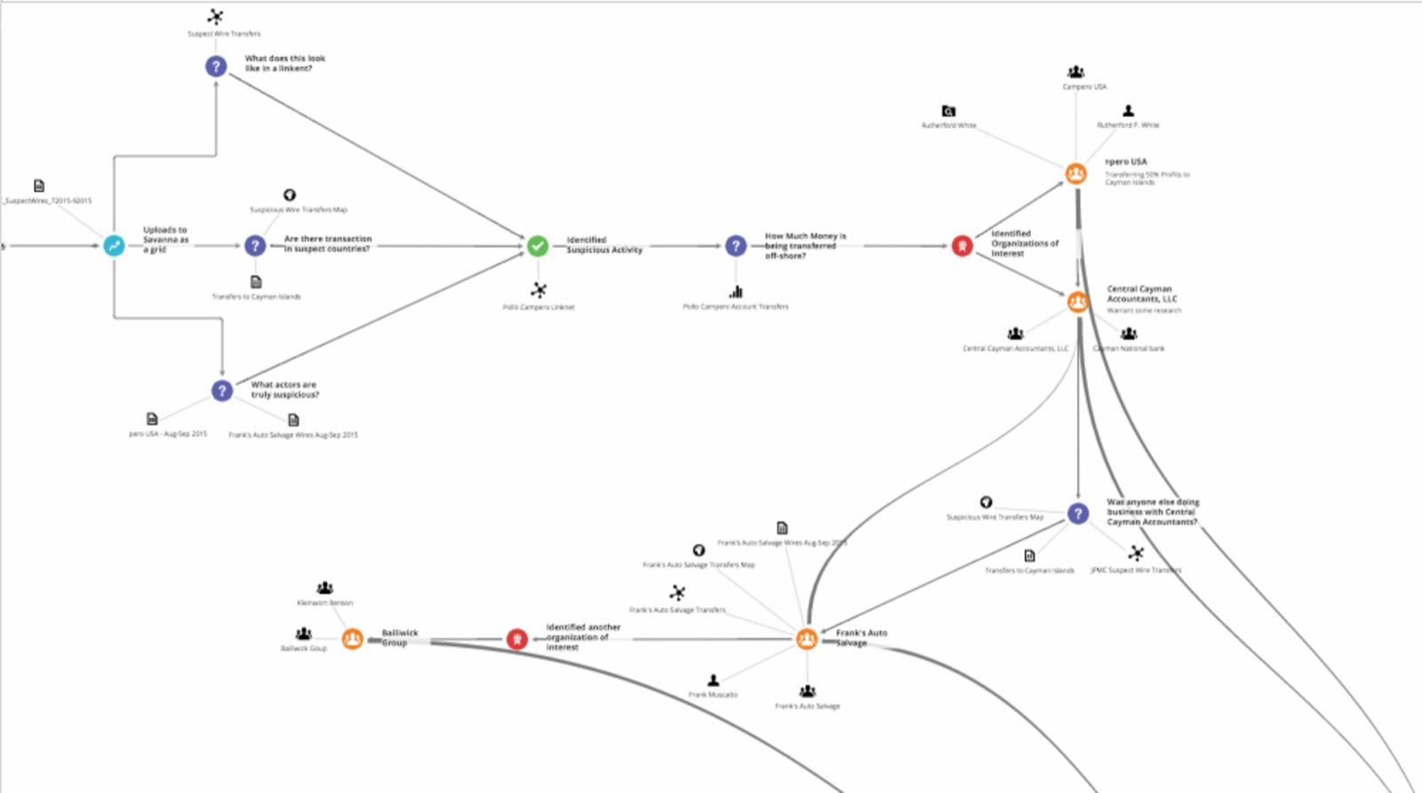 A crumbnet: an investigative line of reasoning, every node linked back to its source