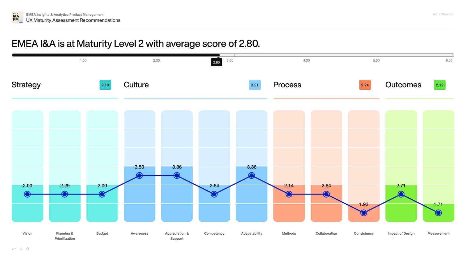 Building the Service & Experience Design Discipline