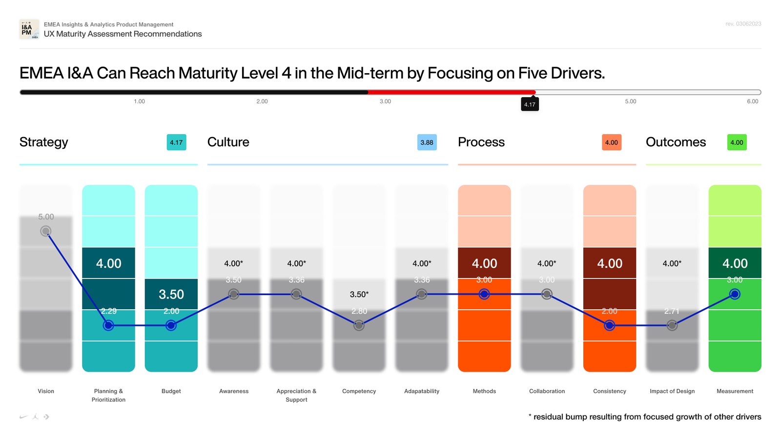Building the Service & Experience Design Discipline